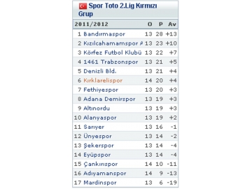 K?rklarelispor K?z?lcaHAMAM’? terletti