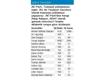 AK Parti Anketi sonuçland?